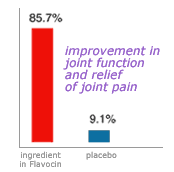 Improvement in joint function and relief of joint pain